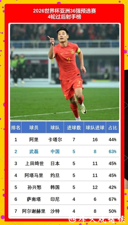 2026世界杯比分:射手榜成绩一览表 2026世界杯比分:射手榜成绩一览表